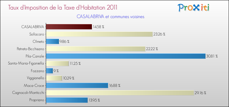 Taux d'imposition de la taxe d'habitation 2011 pour CASALABRIVA et les communes proches Comparaison des taux d'imposition de la taxe d'habitation 2011 pour CASALABRIVA et les communes voisines