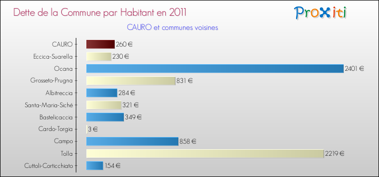 Dette par habitant de la commune en 2011 pour CAURO et les communes proches Comparaison de la dette par habitant de la commune en 2011 pour CAURO et les communes voisines