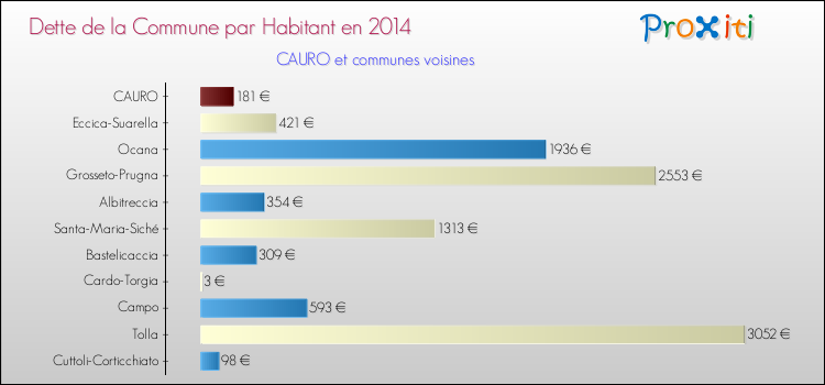 Dette par habitant de la commune en 2014 pour CAURO et les communes proches Comparaison de la dette par habitant de la commune en 2014 pour CAURO et les communes voisines