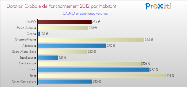 Montant des dotations globales de fonctionnement DGF par Habitant pour CAURO et les communes proches Comparaison des des dotations globales de fonctionnement DGF par habitant pour CAURO et les communes voisines