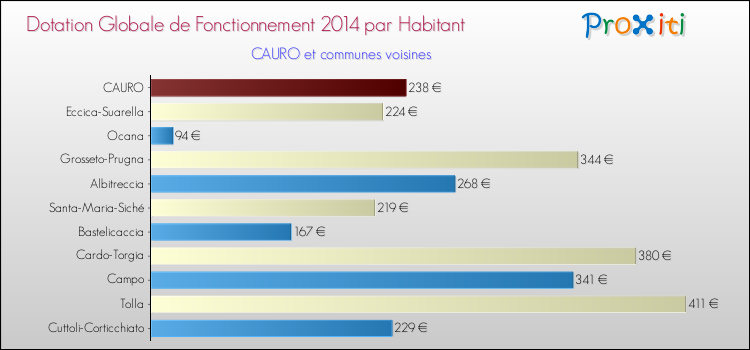 Montant des dotations globales de fonctionnement DGF par Habitant pour CAURO et les communes proches en 2014. Comparaison des des dotations globales de fonctionnement DGF par habitant pour CAURO et les communes voisines en 2014.