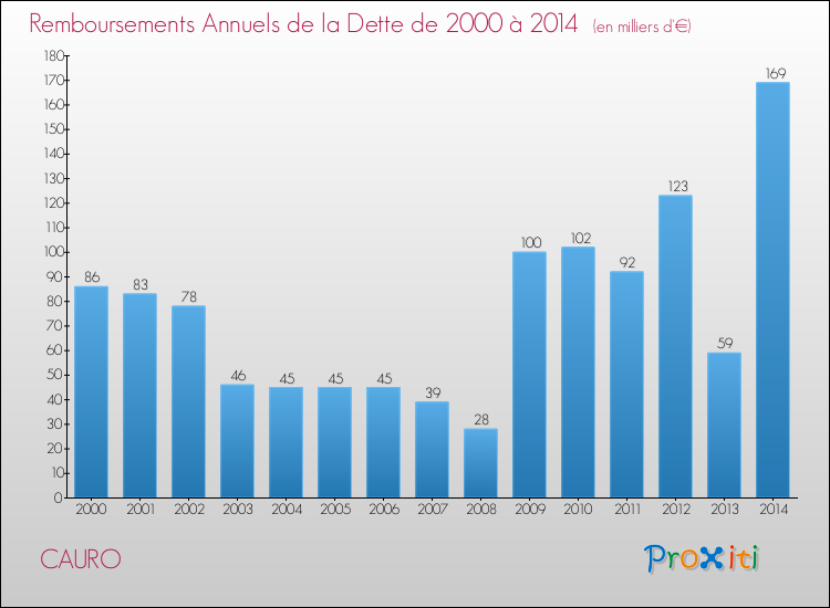 Evolution de l'annuité de la dette pour la commune de CAURO de 2000 à 2014 Annuités de la dette pour CAURO de 2000 à 2014
