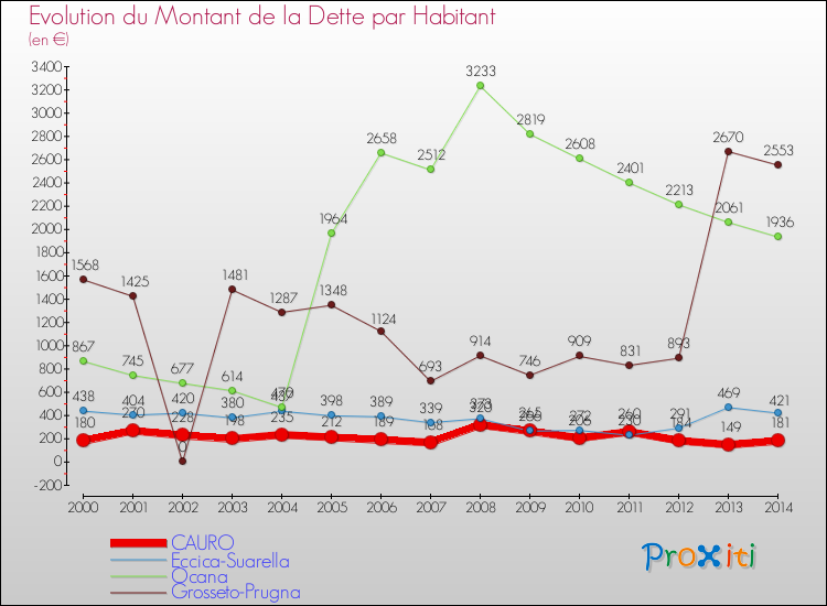 Evolution de la dette par habitant pour la commune de CAURO et les communes proches de 2000 à 2014 Comparaison de la dette par habitant pour CAURO et les communes voisines de 2000 à 2014