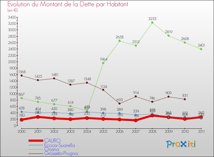 Evolution de la dette par habitant pour la commune de CAURO et les communes proches Comparaison de la dette par habitant pour CAURO et les communes voisines