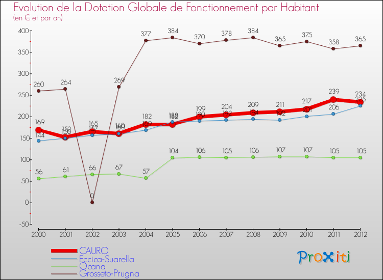 Evolution et montant de la dotation globale de fonctionnement par Habitant pour CAURO et les communes proches Comparaison des dotations globales de fonctionnement par habitant pour CAURO et les communes voisines