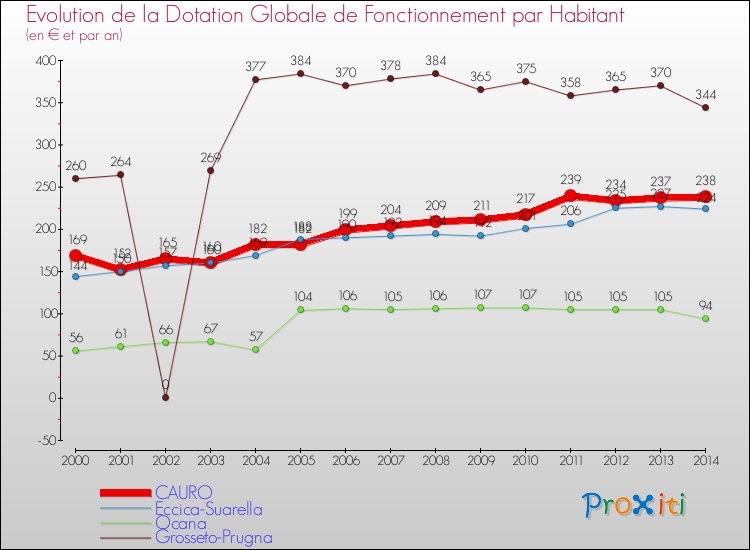 Evolution et montant de la dotation globale de fonctionnement par Habitant pour CAURO et les communes proches de 2000 à 2014. Comparaison des dotations globales de fonctionnement par habitant pour CAURO et les communes voisines de 2000 à 2014.
