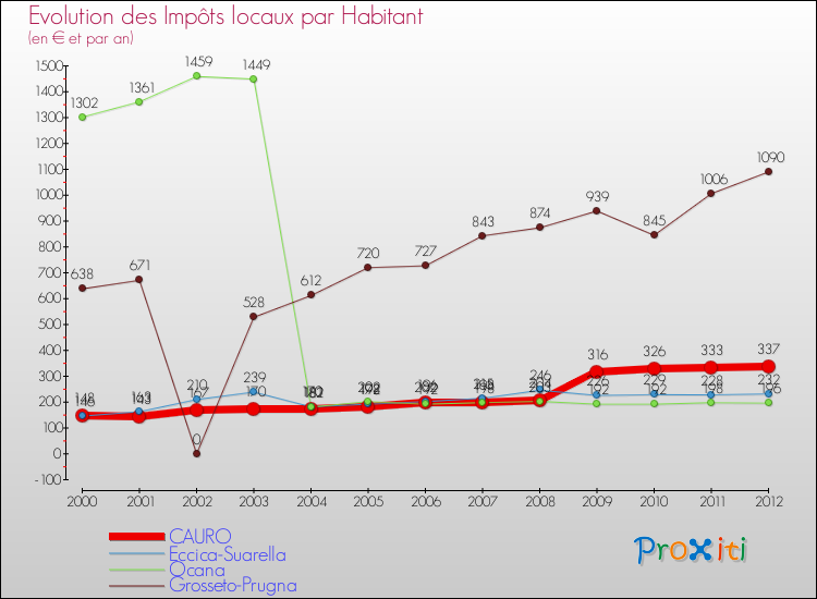 Evolution et montant des impôts locaux par Habitant pour CAURO et les communes proches Comparaison des impôts locaux par habitant pour CAURO et les communes voisines