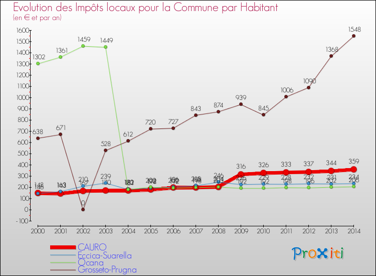 Comparaison des impôts locaux par habitant pour CAURO et les communes voisines de 2000 à 2014