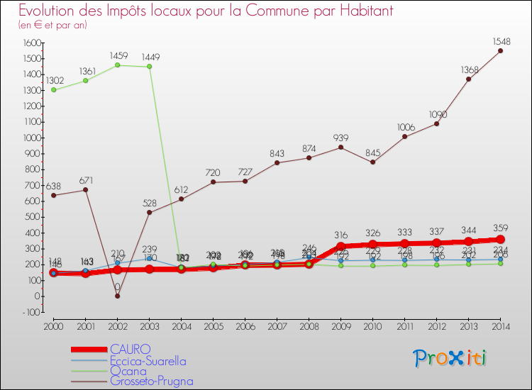 Evolution et montant des impôts locaux par Habitant pour CAURO et les communes proches de 2000 à 2014 Comparaison des impôts locaux par habitant pour CAURO et les communes voisines de 2000 à 2014
