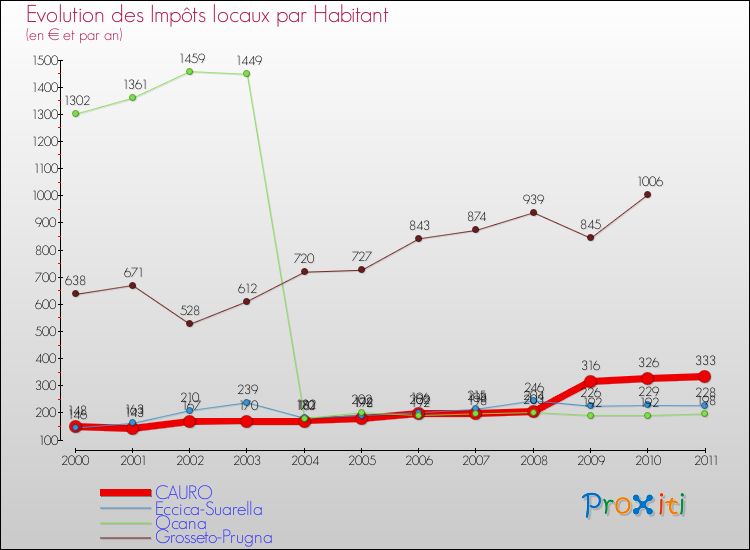 Evolution et montant des impôts locaux par Habitant pour CAURO et les communes proches Comparaison des impôts locaux par habitant pour CAURO et les communes voisines