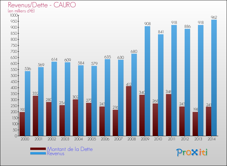 Evolution comparée de la dette et des revenus pour la commune de CAURO de 2000 à 2014 Comparaison de la dette et des revenus pour CAURO de 2000 à 2014