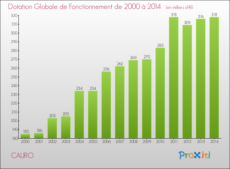 Evolution du montant de la Dotation Globale de Fonctionnement pour CAURO de 2000 à 2014
