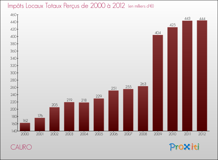 Evolution des Impôts Locaux pour la commune de CAURO de 2000 à 2012 Evolution des Impôts Locaux pour CAURO de 2000 à 2012