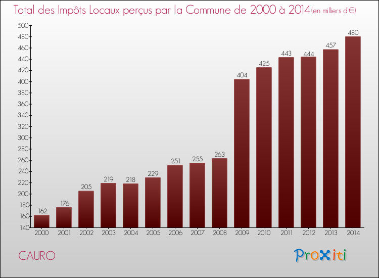 Evolution des Impôts Locaux pour la commune de CAURO de 2000 à 2014 Evolution des Impôts Locaux pour CAURO de 2000 à 2014