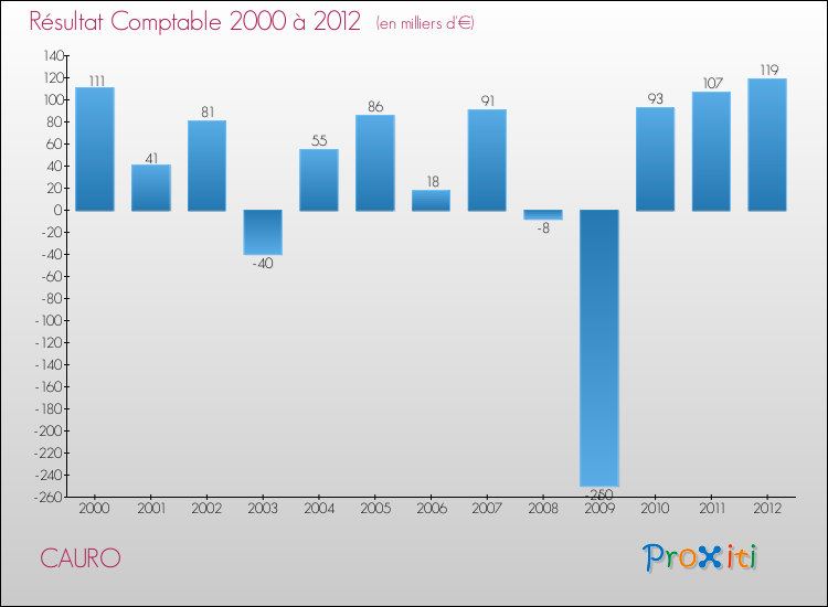 Evolution du résultat comptable pour la commune de CAURO de 2000 à 2012 Evolution du résultat comptable pour CAURO de 2000 à 2012