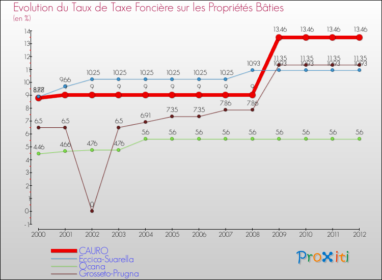 Evolution du taux de la taxe foncière sur le bati pour CAURO et les communes proches de 2000 à 2012 Comparaison des taux de taxe foncière sur le bati pour CAURO et les communes voisines de 2000 à 2012