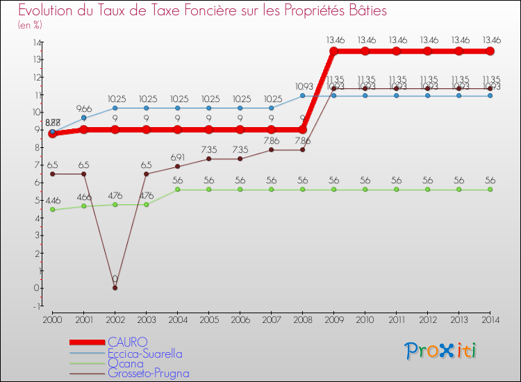 Evolution du taux de la taxe foncière sur le bati pour CAURO et les communes proches de 2000 à 2014 Comparaison des taux de taxe foncière sur le bati pour CAURO et les communes voisines de 2000 à 2014
