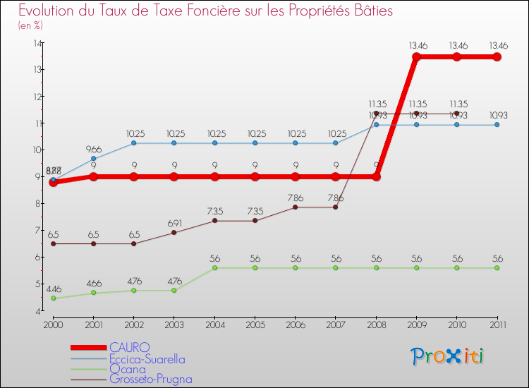 Evolution du taux de la taxe foncière sur le bati pour CAURO et les communes proches Comparaison des taux de taxe foncière sur le bati pour CAURO et les communes voisines