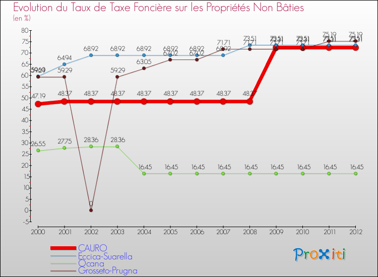 Evolution du taux de la taxe foncière sur les immeubles et terrains non batis pour CAURO et les communes proches de 2000 à 2012 Comparaison des taux de la taxe foncière sur les immeubles et terrains non batis pour CAURO et les communes voisines de 2000 à 2012