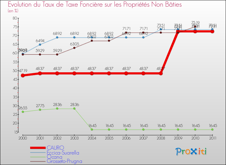 Evolution du taux de la taxe foncière sur les immeubles et terrains non batis pour CAURO et les communes proches Comparaison des taux de la taxe foncière sur les immeubles et terrains non batis pour CAURO et les communes voisines