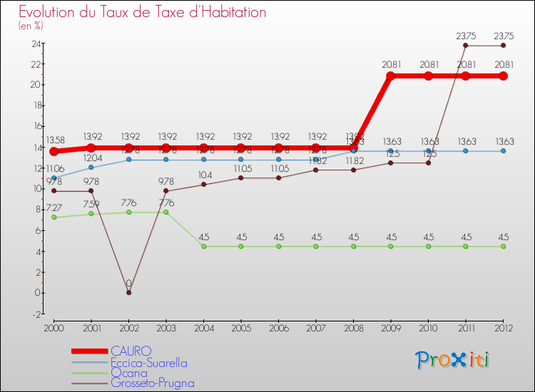 Evolution du taux de la taxe d'habitation pour CAURO et les communes proches Comparaison des taux de la taxe d'habitation pour CAURO et les communes voisines