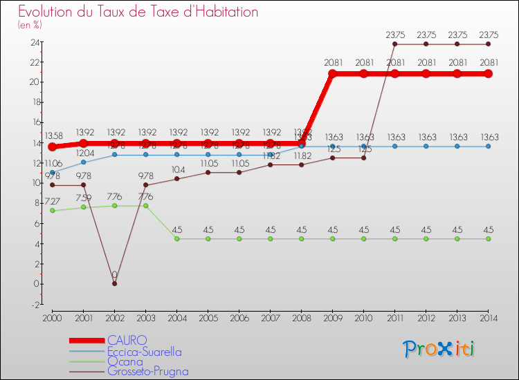 Evolution du taux de la taxe d'habitation pour CAURO et les communes proches de 2000 à 2014 Comparaison des taux de la taxe d'habitation pour CAURO et les communes voisines de 2000 à 2014