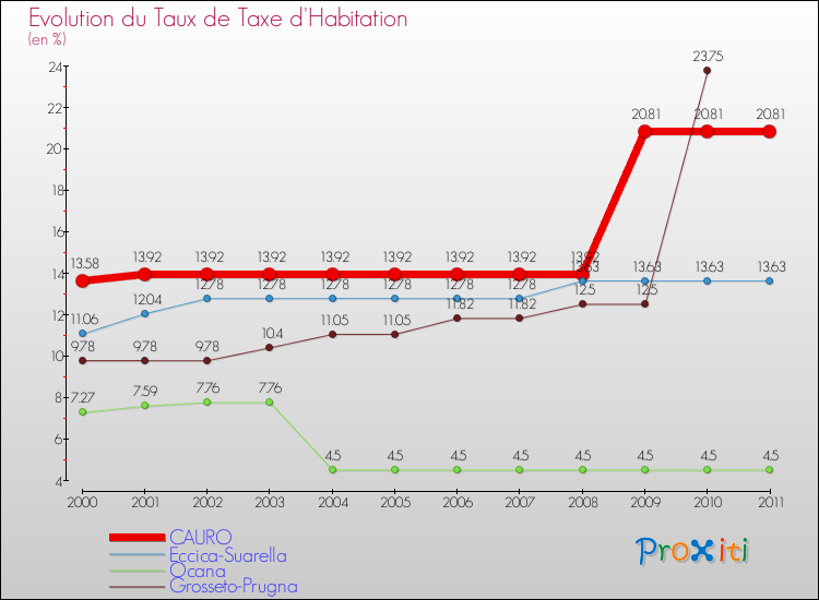 Evolution du taux de la taxe d'habitation pour CAURO et les communes proches Comparaison des taux de la taxe d'habitation pour CAURO et les communes voisines