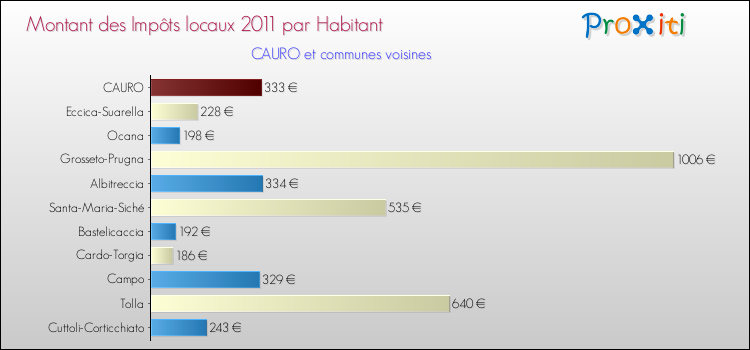Montant des impôts locaux par Habitant pour CAURO et les communes proches Comparaison des impôts locaux par habitant pour CAURO et les communes voisines