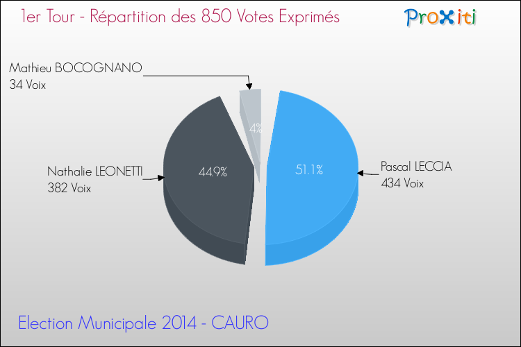 Répartition des votes exprimés au 1er Tour des Elections Municipales 2014 de la commune de CAURO Elections Municipales 2014 - Répartition des votes exprimés au 1er Tour pour la commune de CAURO