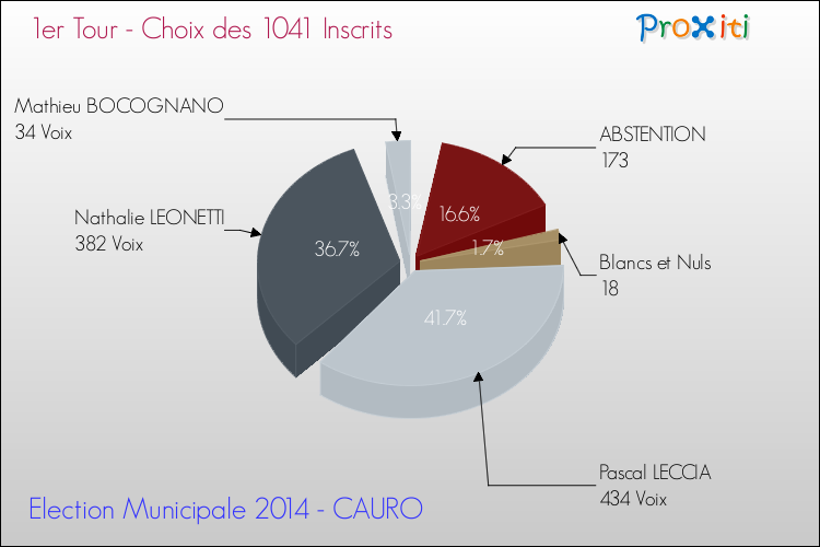 Résultats par rapport aux inscrits au 1er Tour des Elections Municipales 2014 de la commune de CAURO Elections Municipales 2014 - Résultats par rapport aux inscrits au 1er Tour pour la commune de CAURO