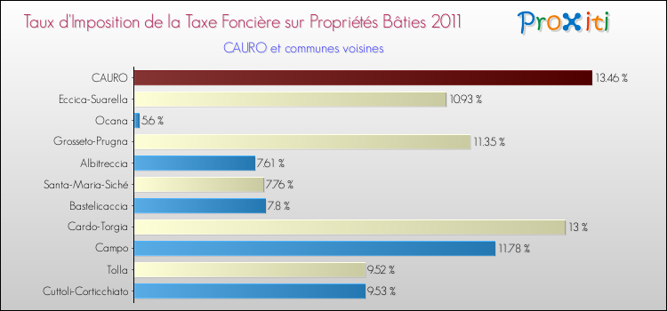 Taux d'imposition de la taxe foncière sur le bati 2011 pour CAURO et les communes proches Comparaison des taux d'imposition de la taxe foncière sur le bati 2011 pour CAURO et les communes voisines