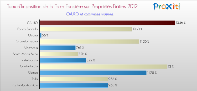 Taux d'imposition de la taxe foncière sur le bati 2012 pour CAURO et les communes proches Comparaison des taux d'imposition de la taxe foncière sur le bati 2012 pour CAURO et les communes voisines