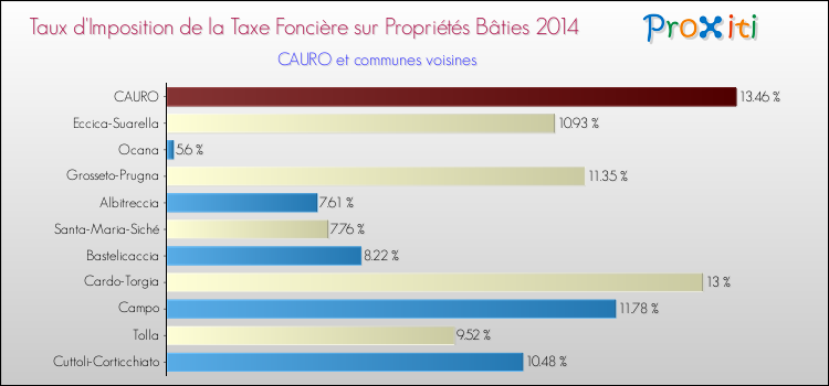 Taux d'imposition de la taxe foncière sur le bati 2014 pour CAURO et les communes proches Comparaison des taux d'imposition de la taxe foncière sur le bati 2014 pour CAURO et les communes voisines