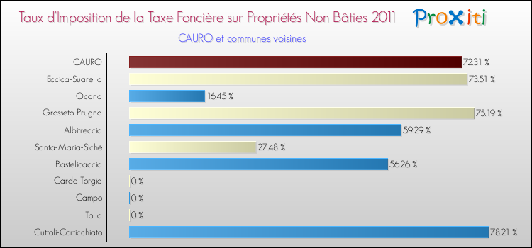 Taux d'imposition de la taxe foncière sur les immeubles et terrains non batis 2011 pour CAURO et les communes proches Comparaison des taux d'imposition de la taxe foncière sur les immeubles et terrains non batis 2011 pour CAURO et les communes voisines