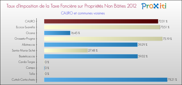 Taux d'imposition de la taxe foncière sur les immeubles et terrains non batis 2012 pour CAURO et les communes proches Comparaison des taux d'imposition de la taxe foncière sur les immeubles et terrains non batis 2012 pour CAURO et les communes voisines