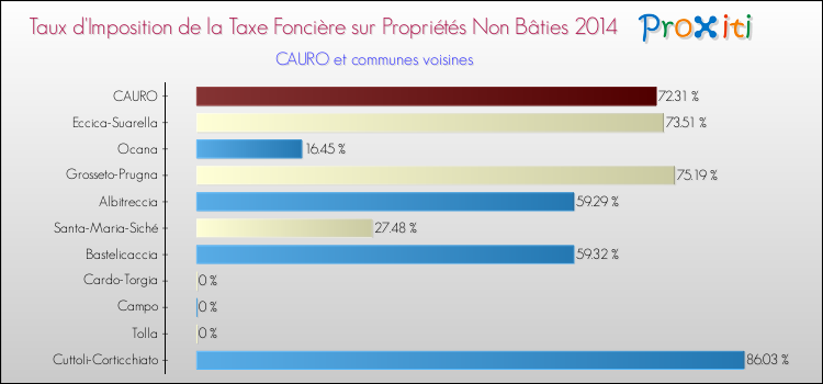 Taux d'imposition de la taxe foncière sur les immeubles et terrains non batis 2014 pour CAURO et les communes proches Comparaison des taux d'imposition de la taxe foncière sur les immeubles et terrains non batis 2014 pour CAURO et les communes voisines
