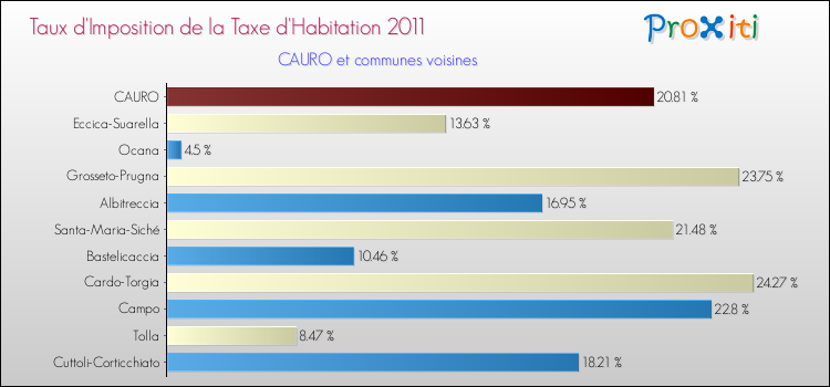 Taux d'imposition de la taxe d'habitation 2011 pour CAURO et les communes proches Comparaison des taux d'imposition de la taxe d'habitation 2011 pour CAURO et les communes voisines