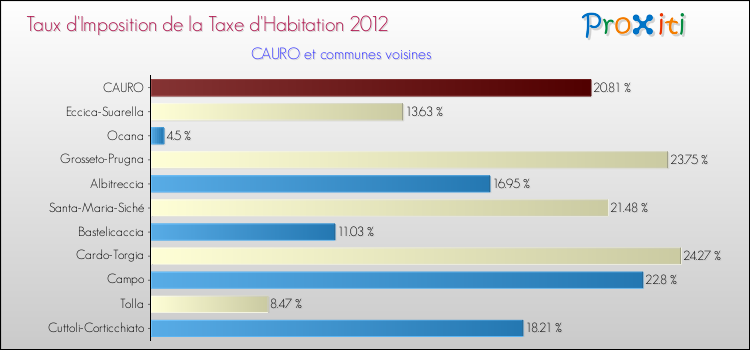 Taux d'imposition de la taxe d'habitation 2012 pour CAURO et les communes proches Comparaison des taux d'imposition de la taxe d'habitation 2012 pour CAURO et les communes voisines