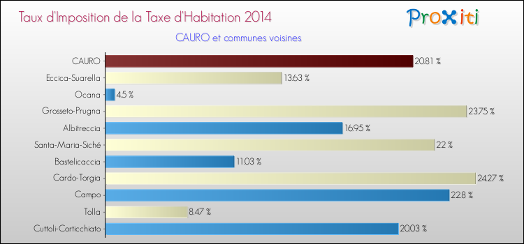 Taux d'imposition de la taxe d'habitation 2014 pour CAURO et les communes proches Comparaison des taux d'imposition de la taxe d'habitation 2014 pour CAURO et les communes voisines