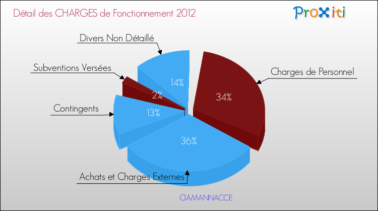 Décomposition des Charges de Fonctionnement 2012 de la commune de CIAMANNACCE Charges de Fonctionnement 2012 pour la commune de CIAMANNACCE