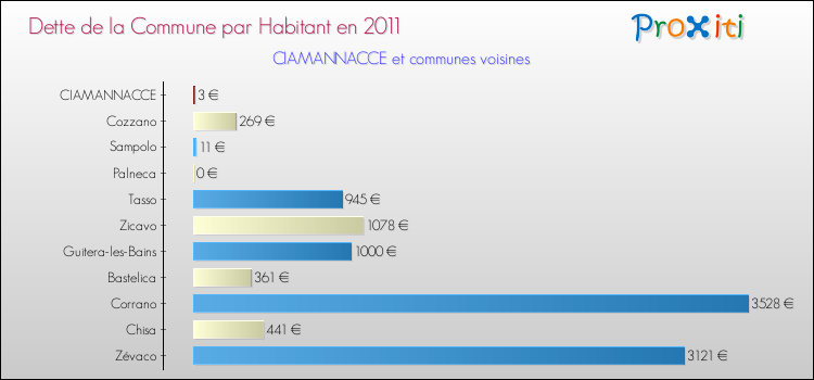 Dette par habitant de la commune en 2011 pour CIAMANNACCE et les communes proches Comparaison de la dette par habitant de la commune en 2011 pour CIAMANNACCE et les communes voisines