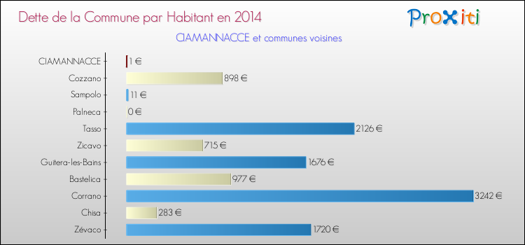 Dette par habitant de la commune en 2014 pour CIAMANNACCE et les communes proches Comparaison de la dette par habitant de la commune en 2014 pour CIAMANNACCE et les communes voisines