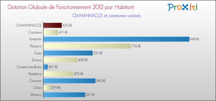Montant des dotations globales de fonctionnement DGF par Habitant pour CIAMANNACCE et les communes proches Comparaison des des dotations globales de fonctionnement DGF par habitant pour CIAMANNACCE et les communes voisines