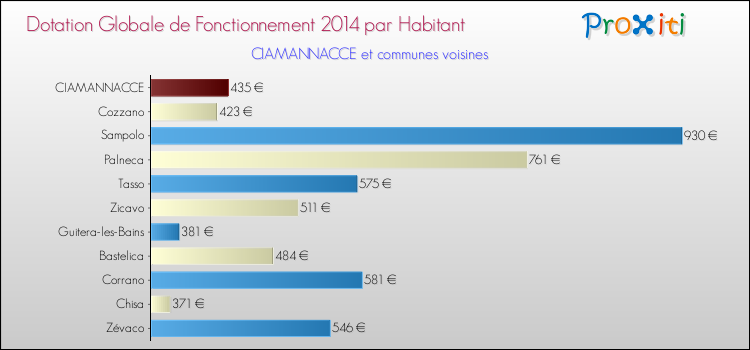 Montant des dotations globales de fonctionnement DGF par Habitant pour CIAMANNACCE et les communes proches en 2014. Comparaison des des dotations globales de fonctionnement DGF par habitant pour CIAMANNACCE et les communes voisines en 2014.