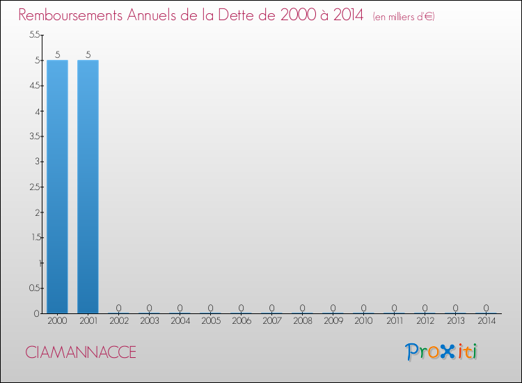 Evolution de l'annuité de la dette pour la commune de CIAMANNACCE de 2000 à 2014 Annuités de la dette pour CIAMANNACCE de 2000 à 2014