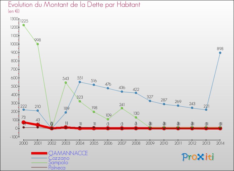 Evolution de la dette par habitant pour la commune de CIAMANNACCE et les communes proches de 2000 à 2014 Comparaison de la dette par habitant pour CIAMANNACCE et les communes voisines de 2000 à 2014