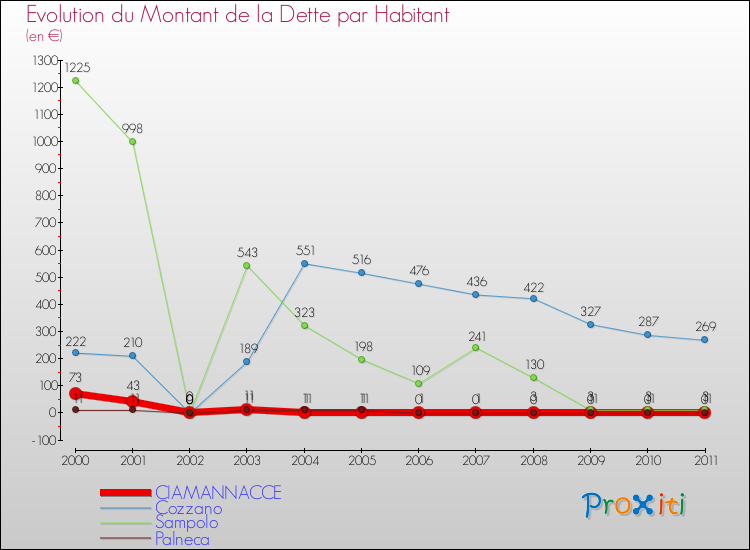 Evolution de la dette par habitant pour la commune de CIAMANNACCE et les communes proches Comparaison de la dette par habitant pour CIAMANNACCE et les communes voisines