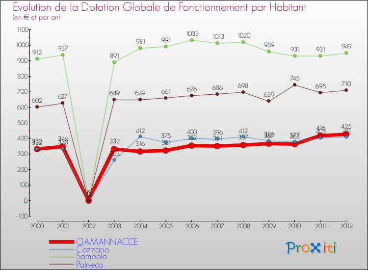 Evolution et montant de la dotation globale de fonctionnement par Habitant pour CIAMANNACCE et les communes proches Comparaison des dotations globales de fonctionnement par habitant pour CIAMANNACCE et les communes voisines