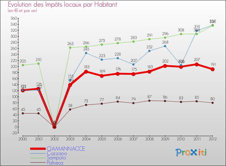 Evolution et montant des impôts locaux par Habitant pour CIAMANNACCE et les communes proches Comparaison des impôts locaux par habitant pour CIAMANNACCE et les communes voisines