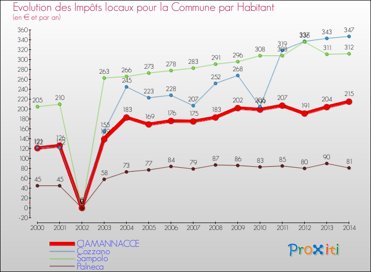 Evolution et montant des impôts locaux par Habitant pour CIAMANNACCE et les communes proches de 2000 à 2014 Comparaison des impôts locaux par habitant pour CIAMANNACCE et les communes voisines de 2000 à 2014